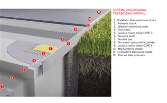 Terrace profile